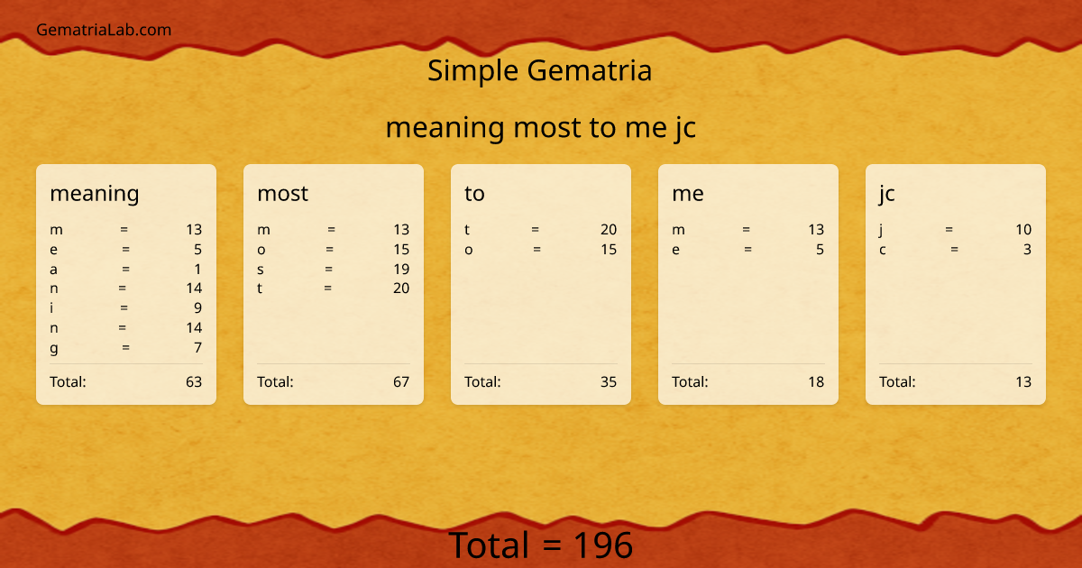 meaning most to me jc in simple Gematria